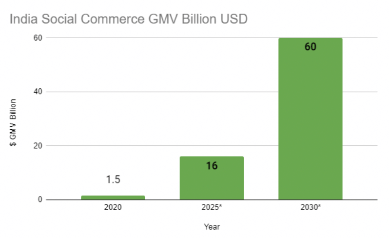 India social commerce gmv