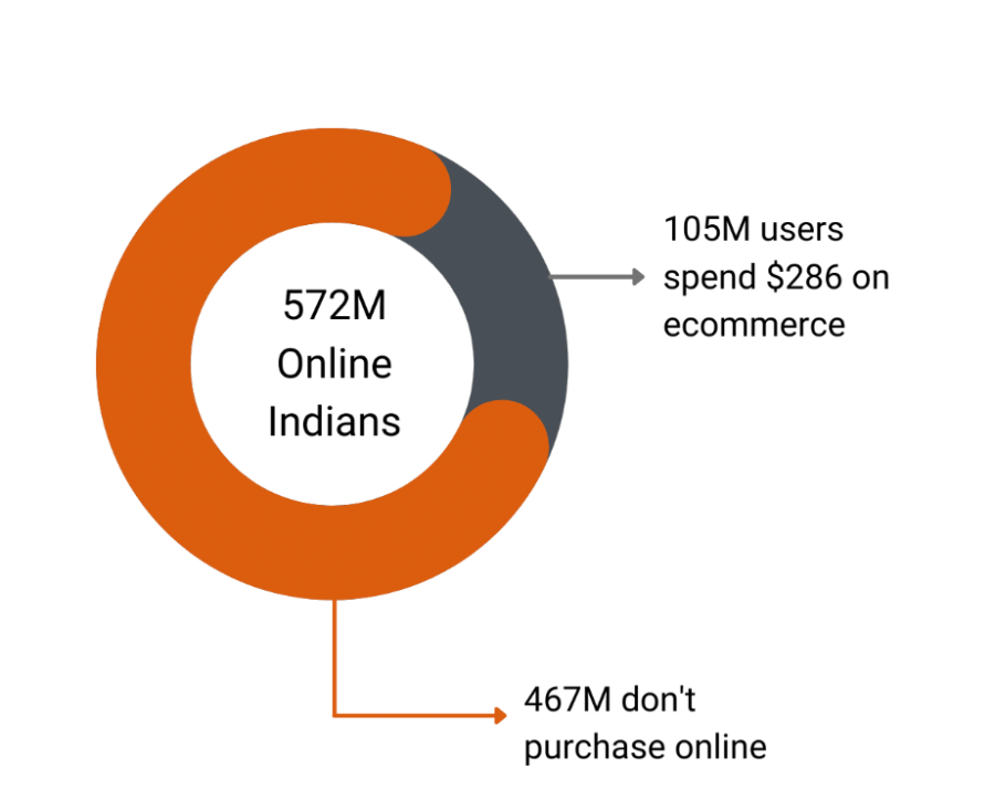 Indian consumers online ecommerce purchase trend