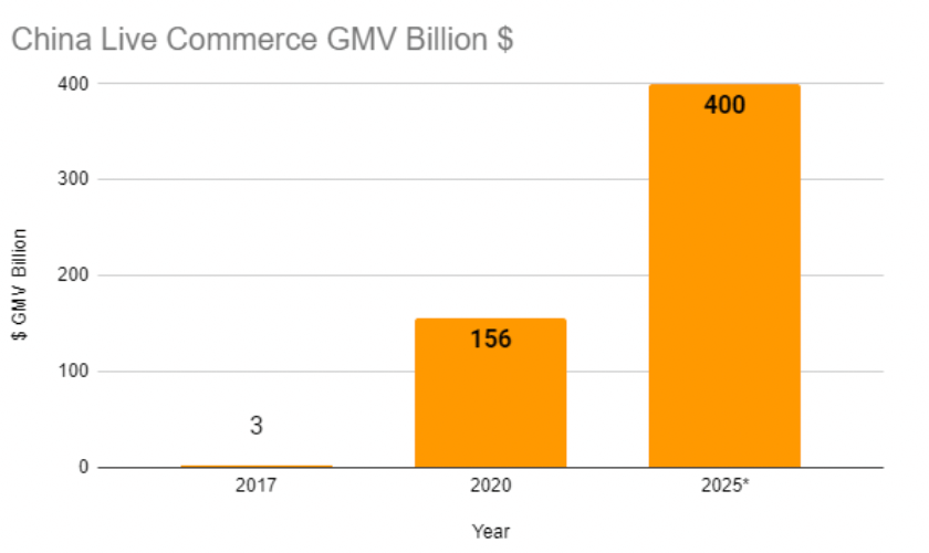 china live commerce gmv growth