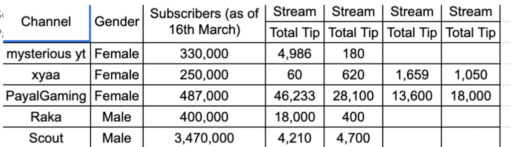 different gamer youtube earnings