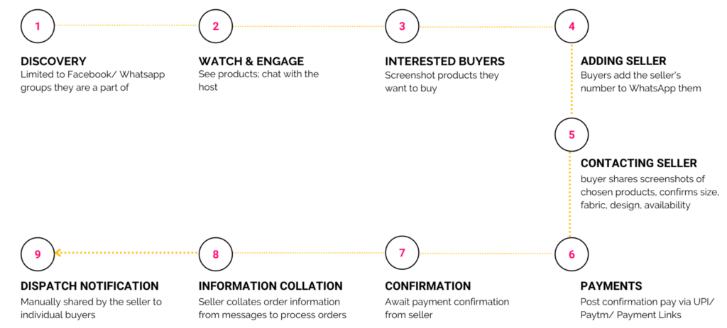 facebook live sales flow diagram and problems