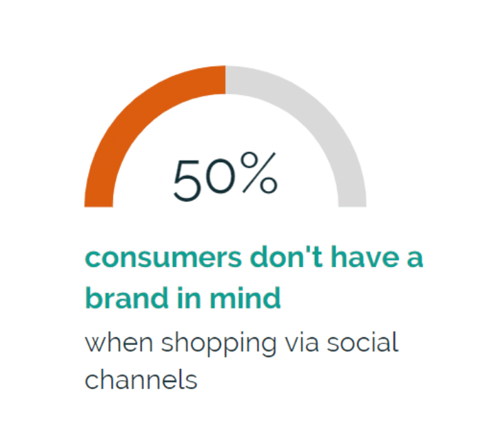 half of online buyers dont have a brand in mind while shopping online