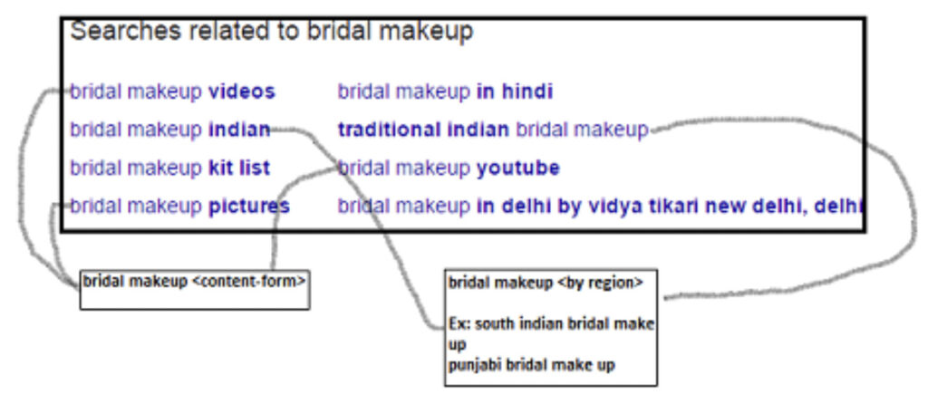 Example keyword research make patterns