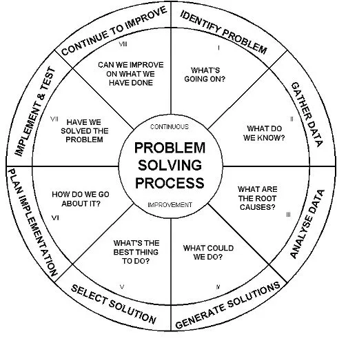 problem solving process