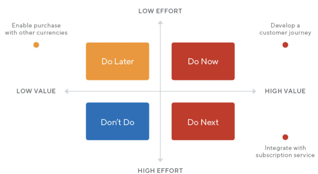 product prioritisation matrix