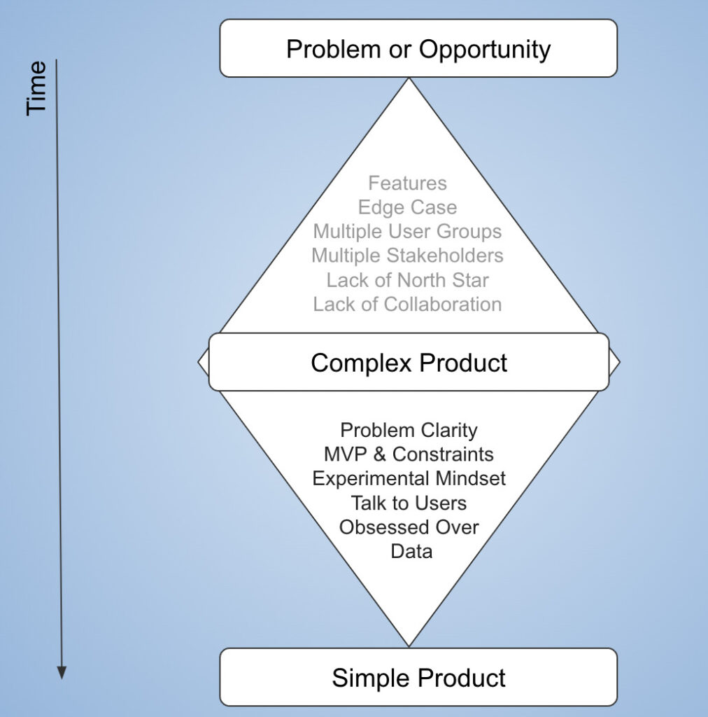 simple product process