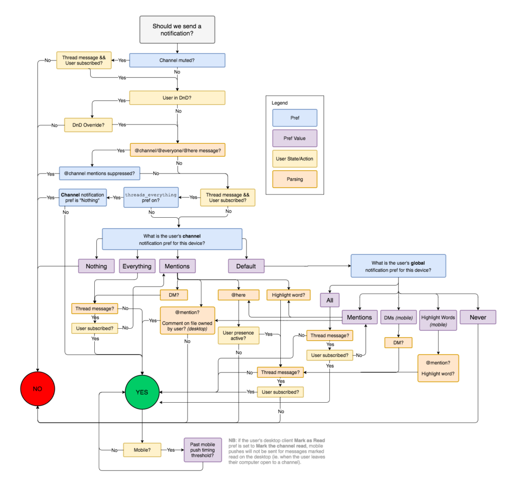 slack notification rule engine